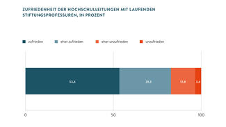 Grafik aus dem Hochschul-Barometer 2018
