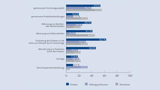 Kooperationsformen zwischen Förderern und Stiftungslehrstühlen (Grafik)